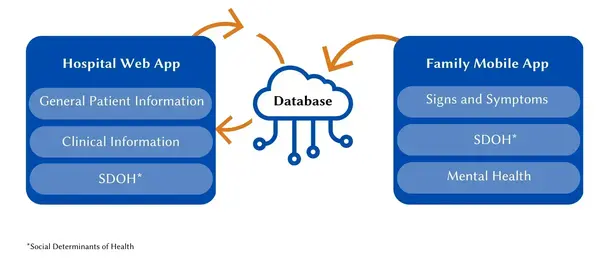 Diagram showing a Hospital Web App and a Family Mobile App exchanging patient data, clinical data, and SDOH with a central Database.