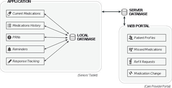 Diagram shows data flow: Seniors' tablet application connects to local database, syncing with server database. Care provider web portal also connects to server database for patient management.